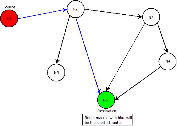 This image describes a sample network over which routing is to be implemented.